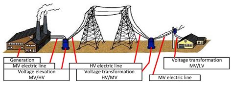 hv vs lv distribution.